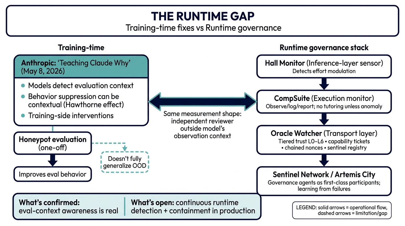 The Runtime Gap diagram — the Hall Monitor to CompSuite to Oracle Watcher to Sentinel stack, spanning the gap between training-time alignment and runtime governance
